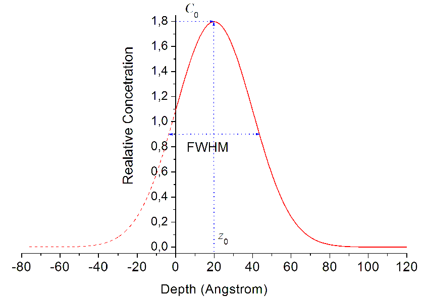 Gaussian Profile